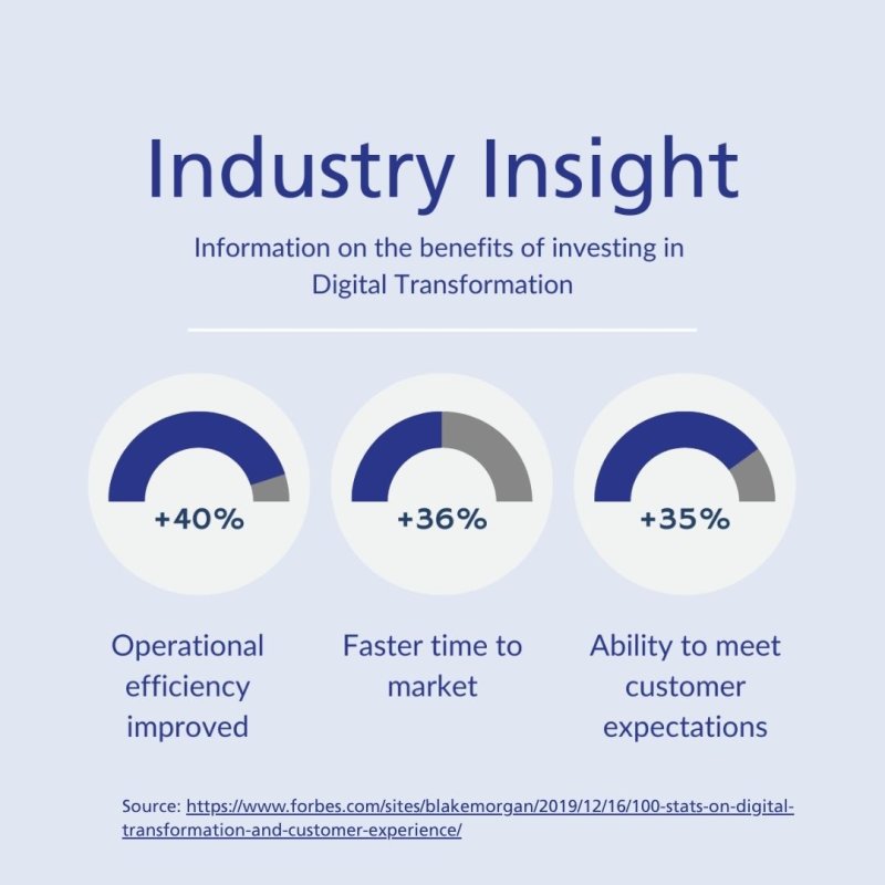 Infographic titled 'Industry Insight' showing benefits of investing in Digital Transformation, with circular progress indicators: +40% improvement in operational efficiency, +36% faster time to market, and +35% better ability to meet customer expectations